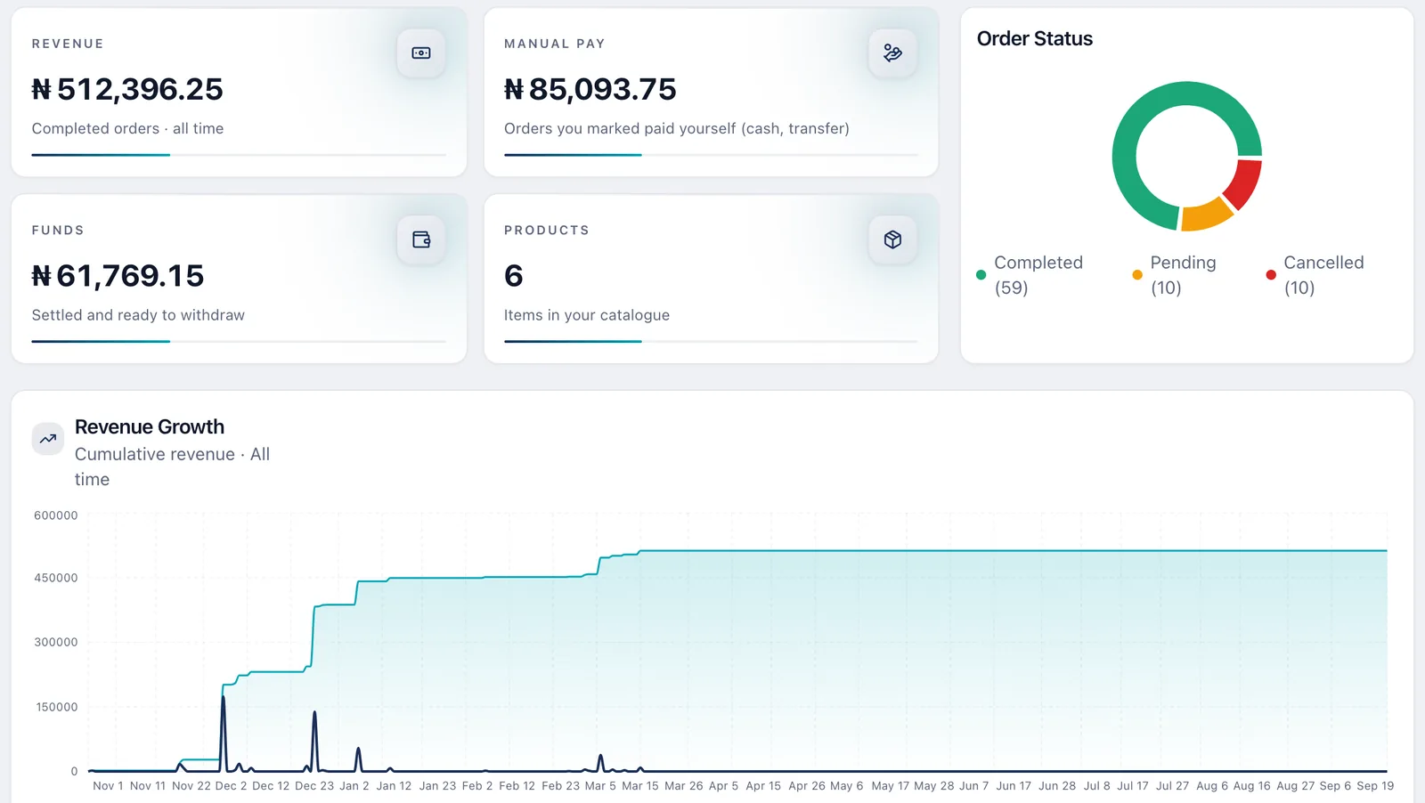 The TAB dashboard showing revenue, orders and products